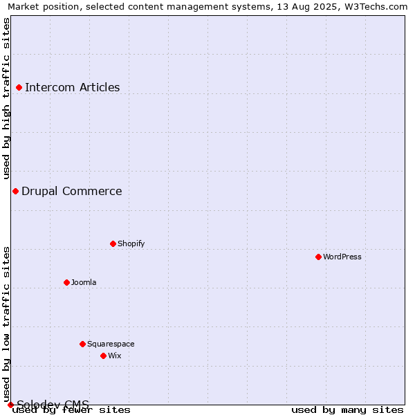 Market position of Intercom Articles vs. Drupal Commerce vs. Solodev CMS