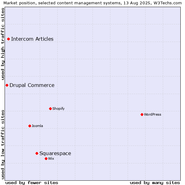 Market position of Squarespace vs. Intercom Articles vs. Drupal Commerce