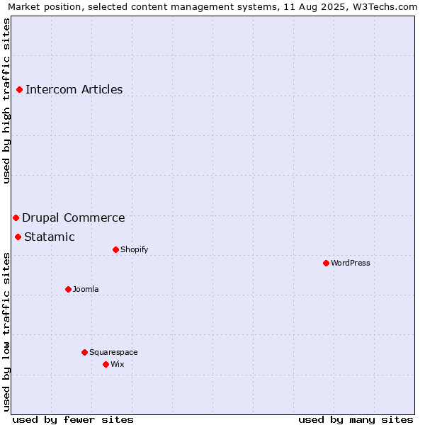 Market position of Intercom Articles vs. Statamic vs. Drupal Commerce