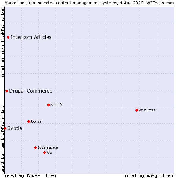 Market position of Intercom Articles vs. Drupal Commerce vs. Svbtle