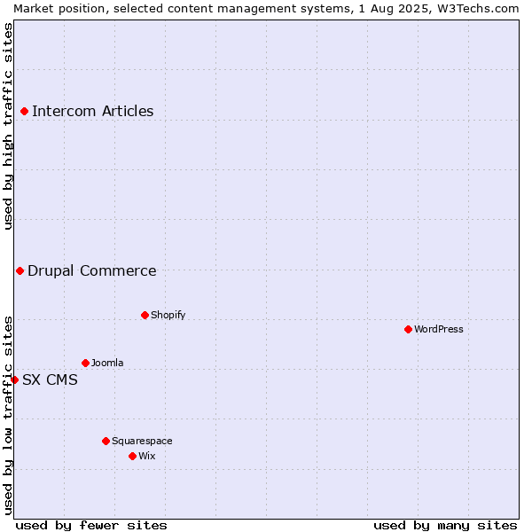 Market position of Intercom Articles vs. Drupal Commerce vs. SX CMS