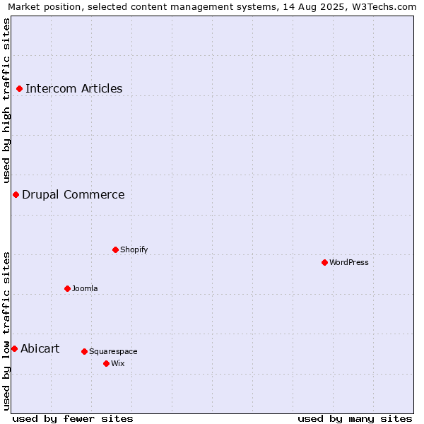 Market position of Intercom Articles vs. Drupal Commerce vs. Abicart