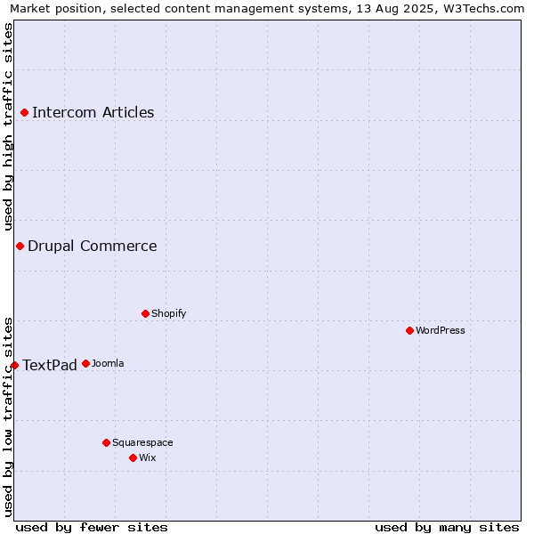 Market position of Intercom Articles vs. Drupal Commerce vs. TextPad