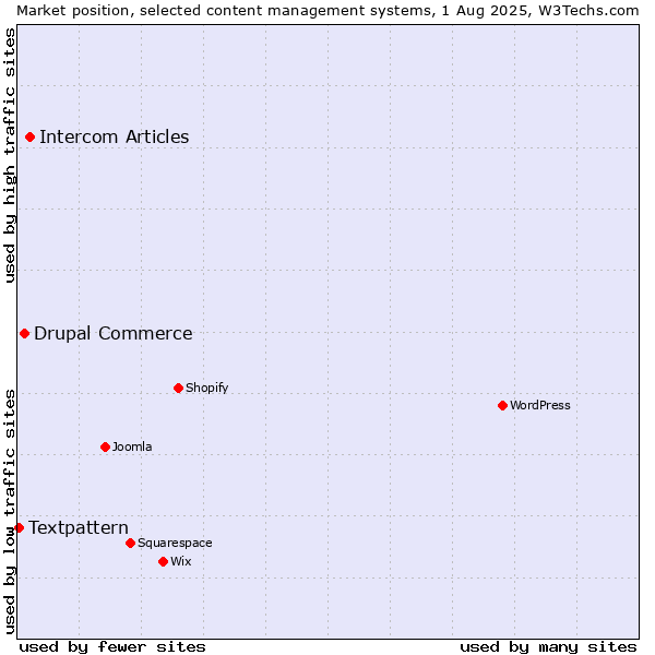 Market position of Intercom Articles vs. Drupal Commerce vs. Textpattern