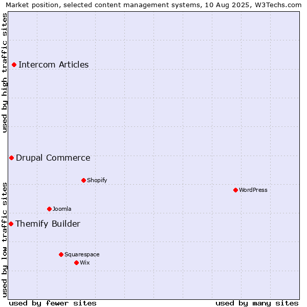 Market position of Intercom Articles vs. Drupal Commerce vs. Themify Builder