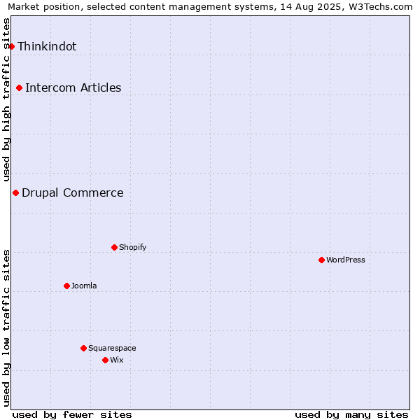 Market position of Intercom Articles vs. Drupal Commerce vs. Thinkindot