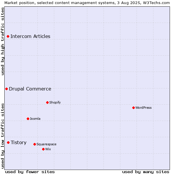 Market position of Tistory vs. Intercom Articles vs. Drupal Commerce