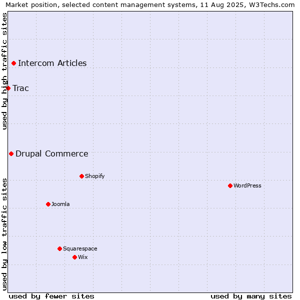 Market position of Intercom Articles vs. Drupal Commerce vs. Trac