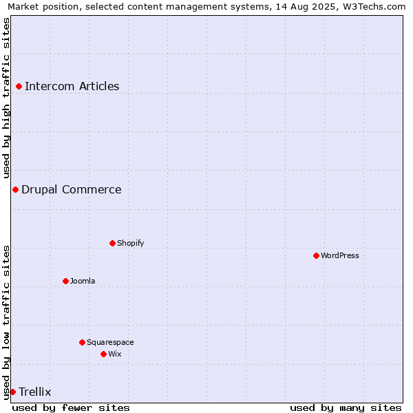 Market position of Intercom Articles vs. Drupal Commerce vs. Trellix