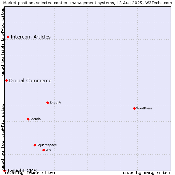 Market position of Intercom Articles vs. Drupal Commerce vs. Twilight CMS