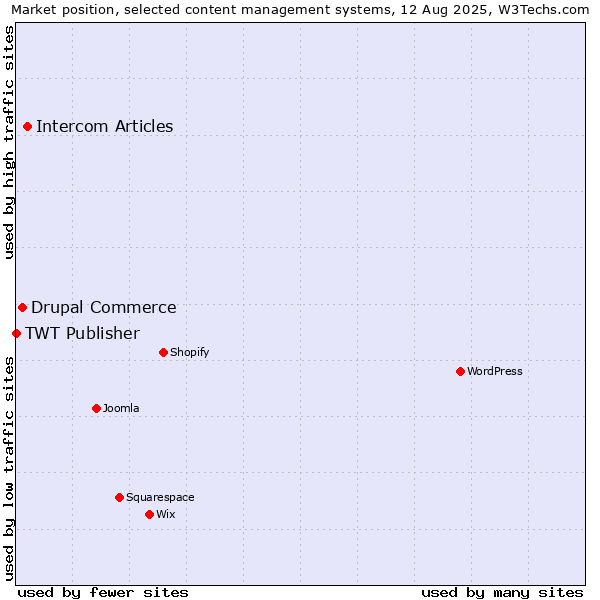 Market position of Intercom Articles vs. Drupal Commerce vs. TWT Publisher