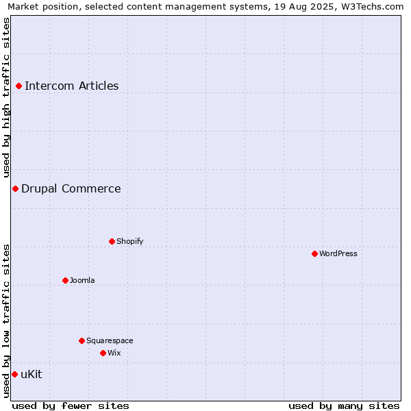 Market position of Intercom Articles vs. Drupal Commerce vs. uKit