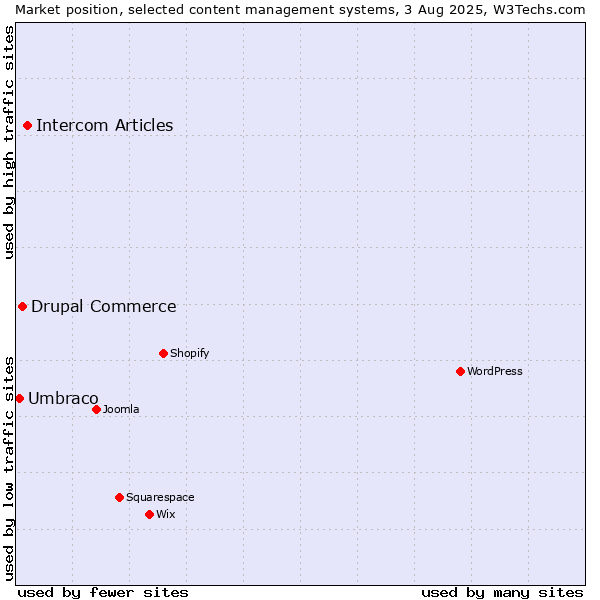 Market position of Intercom Articles vs. Drupal Commerce vs. Umbraco