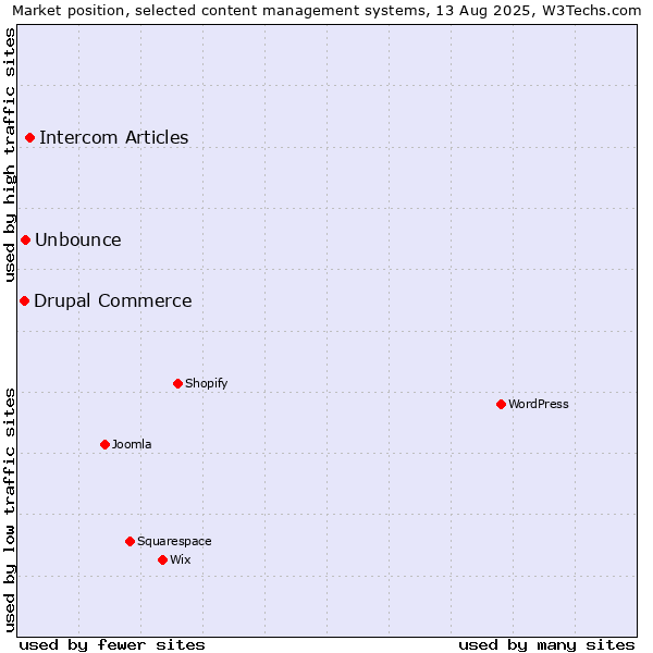 Market position of Intercom Articles vs. Unbounce vs. Drupal Commerce
