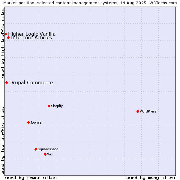 Market position of Intercom Articles vs. Drupal Commerce vs. Higher Logic Vanilla