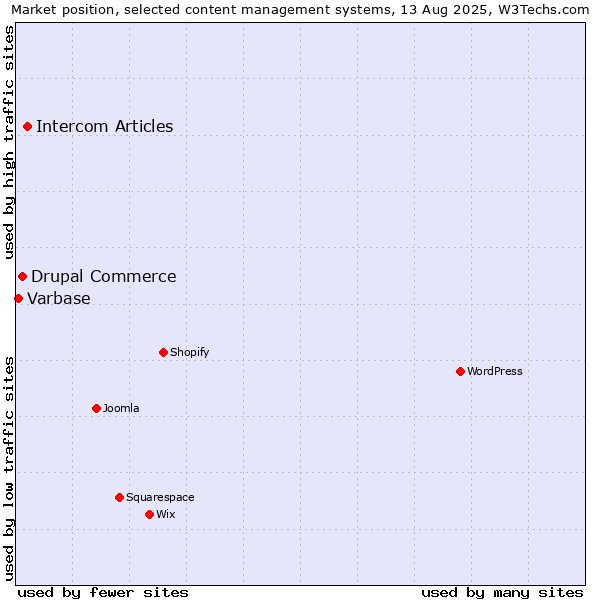 Market position of Intercom Articles vs. Drupal Commerce vs. Varbase