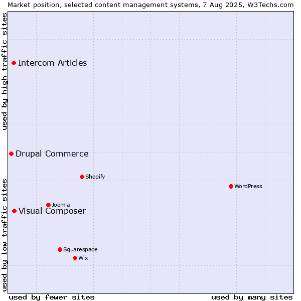 Market position of Visual Composer vs. Intercom Articles vs. Drupal Commerce