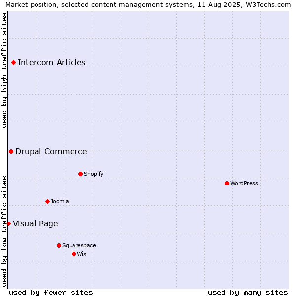 Market position of Intercom Articles vs. Drupal Commerce vs. Visual Page