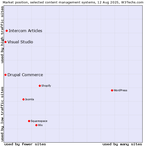 Market position of Intercom Articles vs. Visual Studio vs. Drupal Commerce
