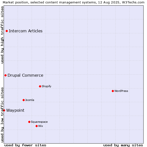 Market position of Intercom Articles vs. Drupal Commerce vs. Waypoint