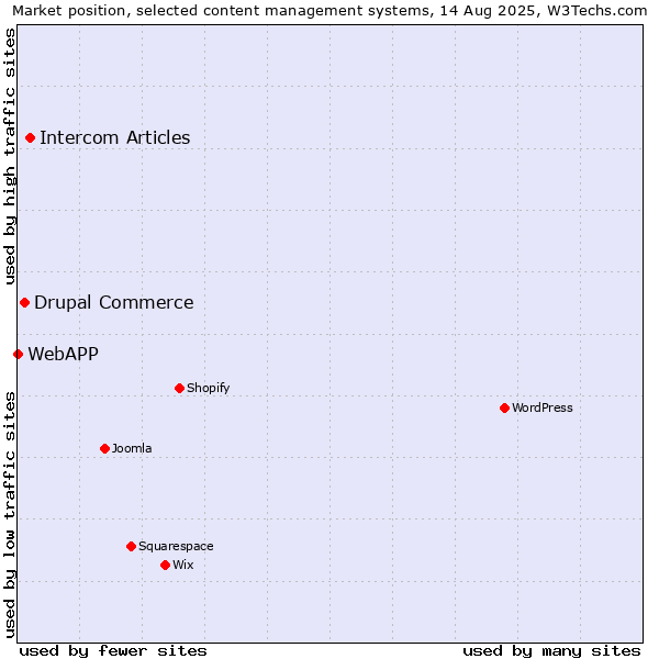 Market position of Intercom Articles vs. Drupal Commerce vs. WebAPP