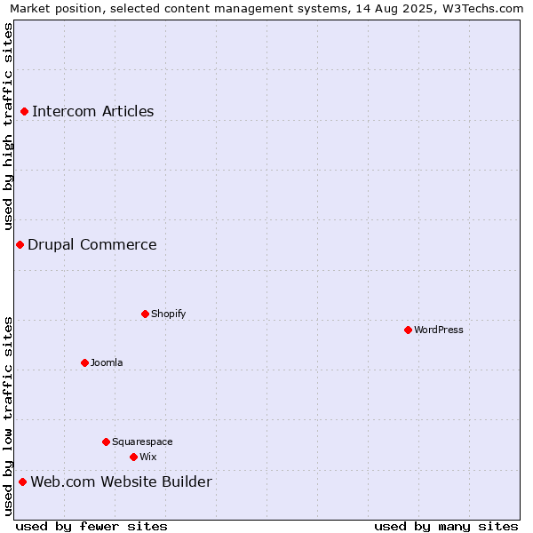 Market position of Intercom Articles vs. Web.com Website Builder vs. Drupal Commerce