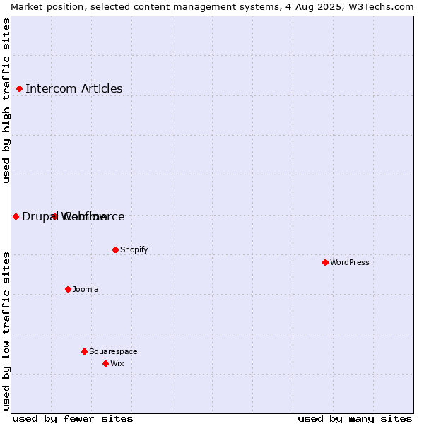 Market position of Webflow vs. Intercom Articles vs. Drupal Commerce