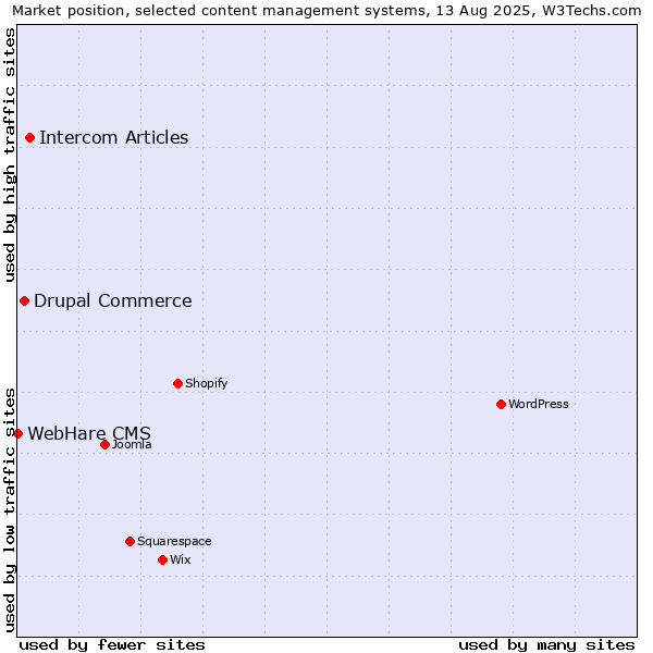 Market position of Intercom Articles vs. Drupal Commerce vs. WebHare CMS
