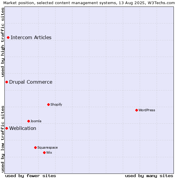 Market position of Intercom Articles vs. Weblication vs. Drupal Commerce