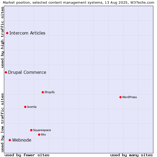 Market position of Webnode vs. Intercom Articles vs. Drupal Commerce