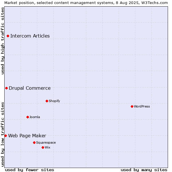 Market position of Intercom Articles vs. Drupal Commerce vs. Web Page Maker