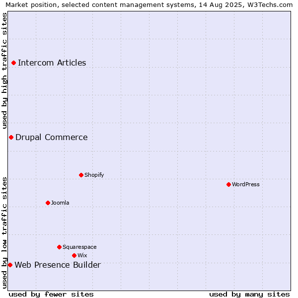 Market position of Intercom Articles vs. Drupal Commerce vs. Web Presence Builder