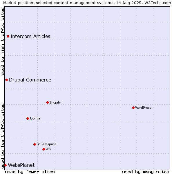 Market position of Intercom Articles vs. Drupal Commerce vs. WebsPlanet