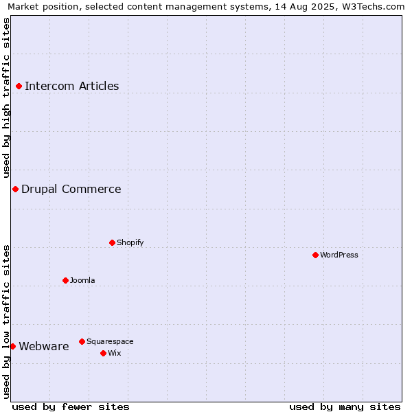 Market position of Intercom Articles vs. Drupal Commerce vs. Webware