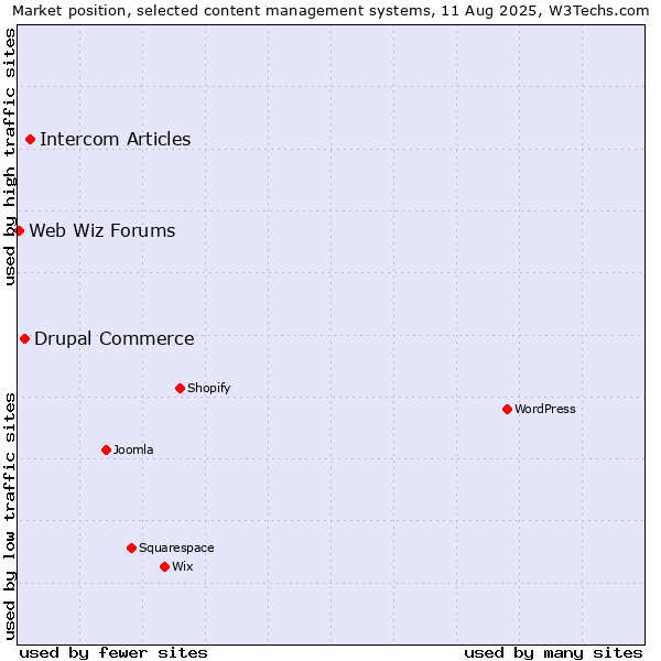 Market position of Intercom Articles vs. Drupal Commerce vs. Web Wiz Forums