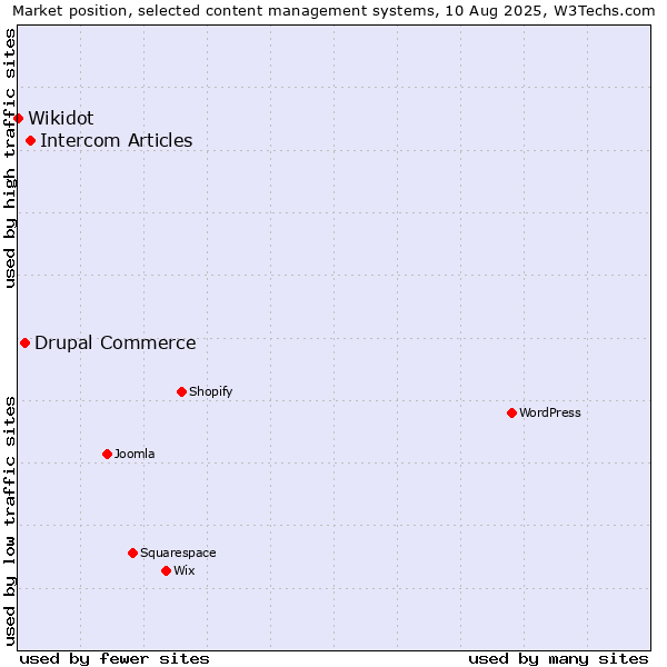 Market position of Intercom Articles vs. Drupal Commerce vs. Wikidot