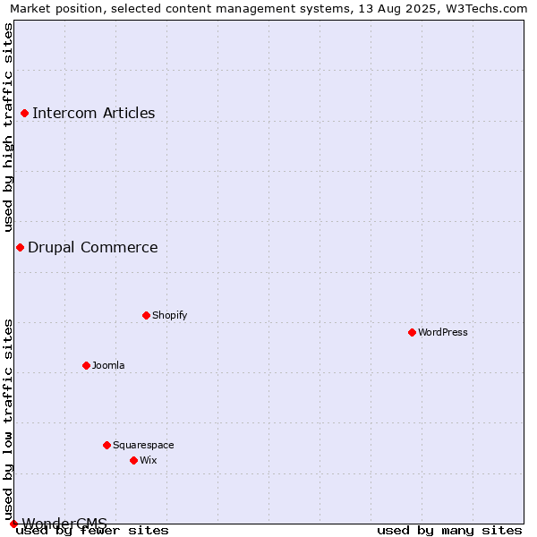 Market position of Intercom Articles vs. Drupal Commerce vs. WonderCMS