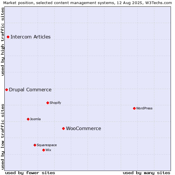 Market position of WooCommerce vs. Intercom Articles vs. Drupal Commerce