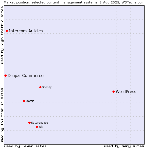 Market position of WordPress vs. Intercom Articles vs. Drupal Commerce
