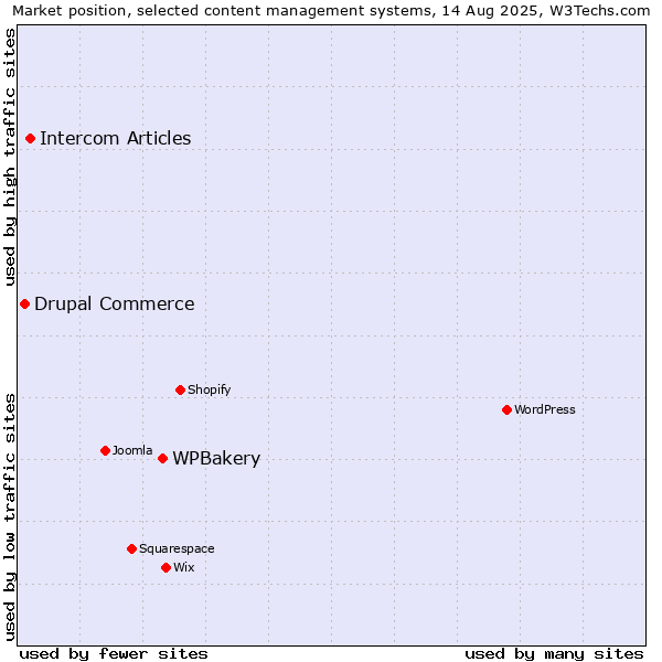 Market position of WPBakery vs. Intercom Articles vs. Drupal Commerce