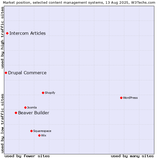 Market position of Beaver Builder vs. Intercom Articles vs. Drupal Commerce