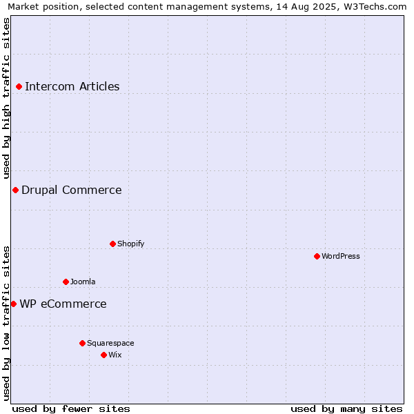 Market position of Intercom Articles vs. Drupal Commerce vs. WP eCommerce