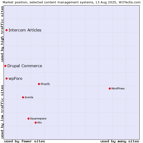 Market position of Intercom Articles vs. wpForo vs. Drupal Commerce