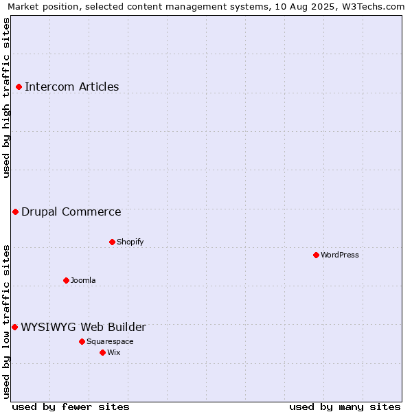 Market position of Intercom Articles vs. Drupal Commerce vs. WYSIWYG Web Builder