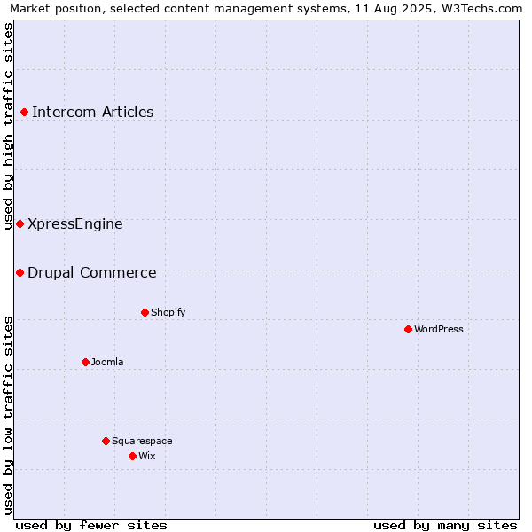 Market position of Intercom Articles vs. Drupal Commerce vs. XpressEngine