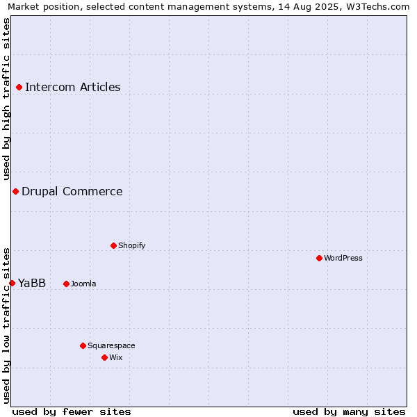 Market position of Intercom Articles vs. Drupal Commerce vs. YaBB