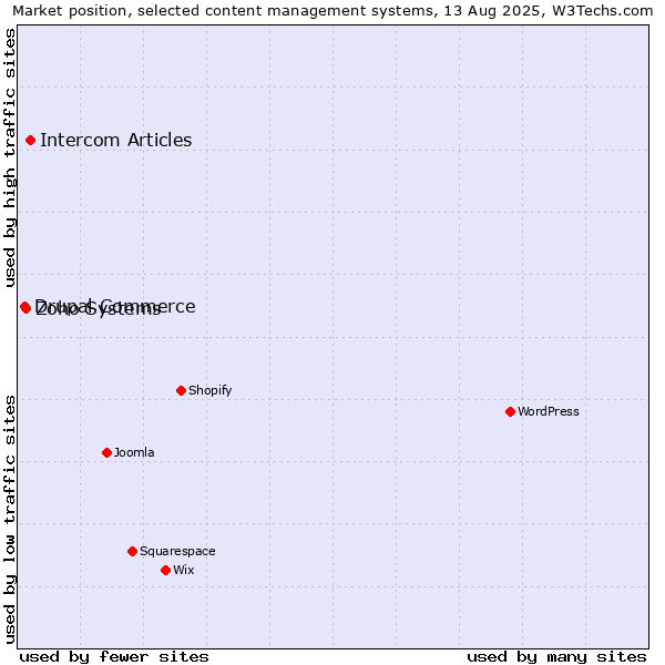 Market position of Intercom Articles vs. Zoho Systems vs. Drupal Commerce