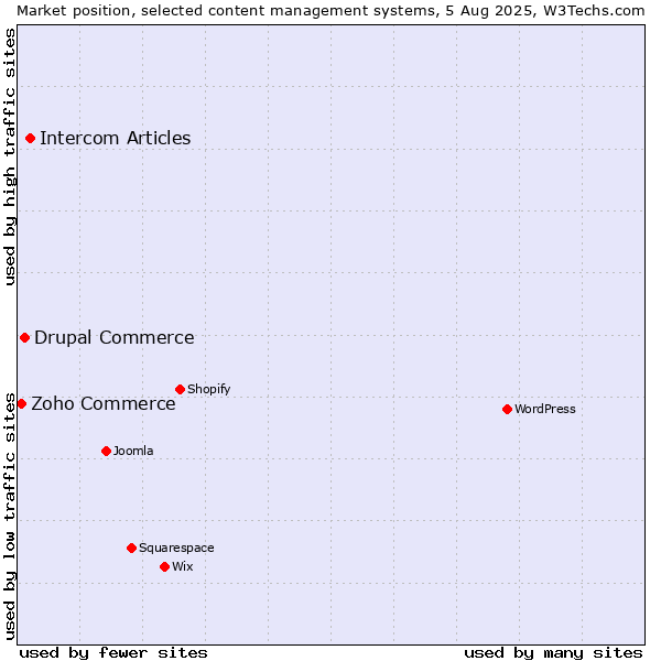 Market position of Intercom Articles vs. Drupal Commerce vs. Zoho Commerce