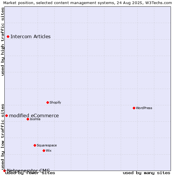 Market position of Intercom Articles vs. modified eCommerce vs. Netgenerator CMS