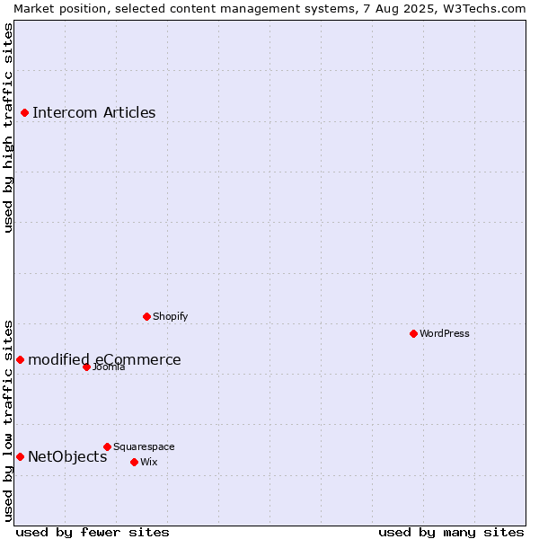 Market position of Intercom Articles vs. modified eCommerce vs. NetObjects